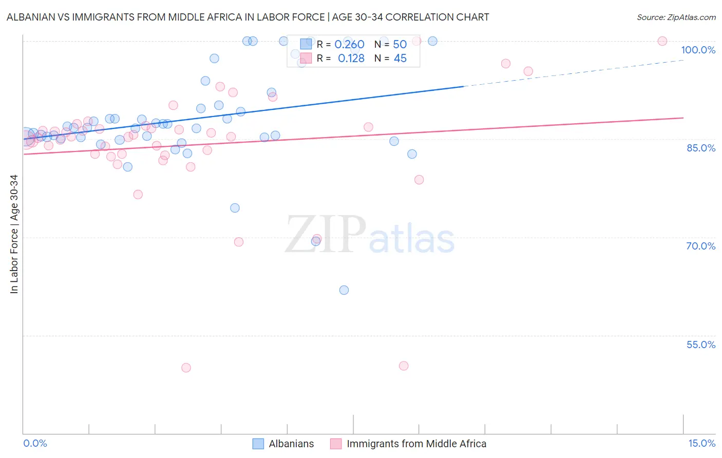 Albanian vs Immigrants from Middle Africa In Labor Force | Age 30-34