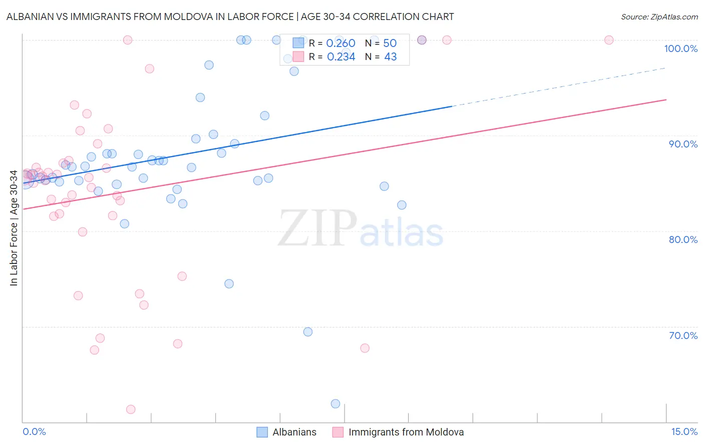 Albanian vs Immigrants from Moldova In Labor Force | Age 30-34