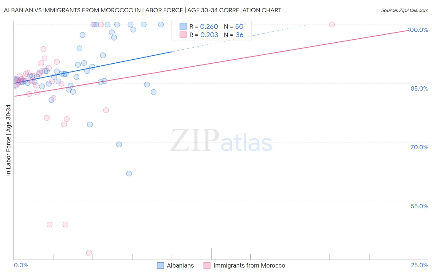 Albanian vs Immigrants from Morocco In Labor Force | Age 30-34