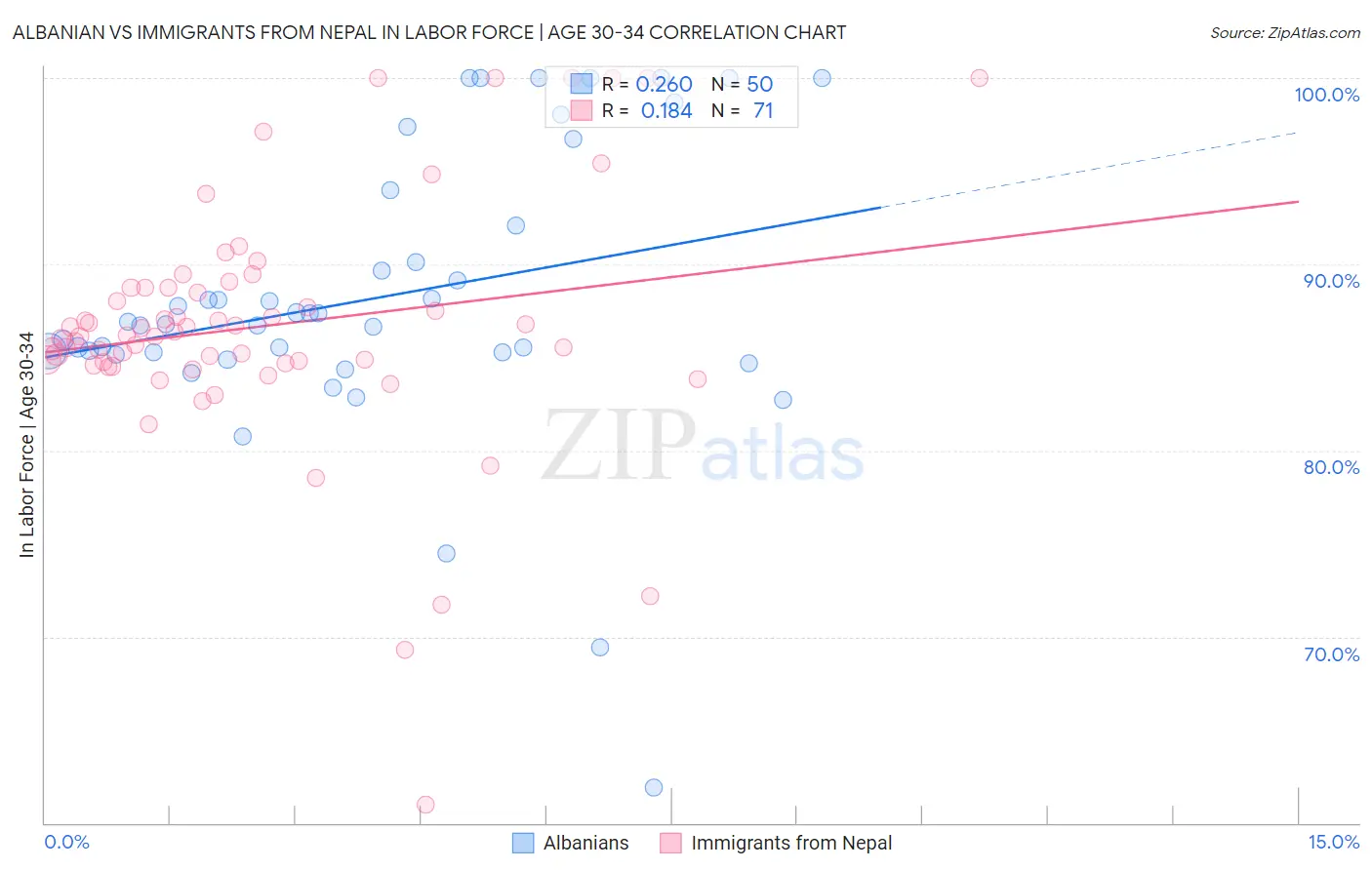 Albanian vs Immigrants from Nepal In Labor Force | Age 30-34