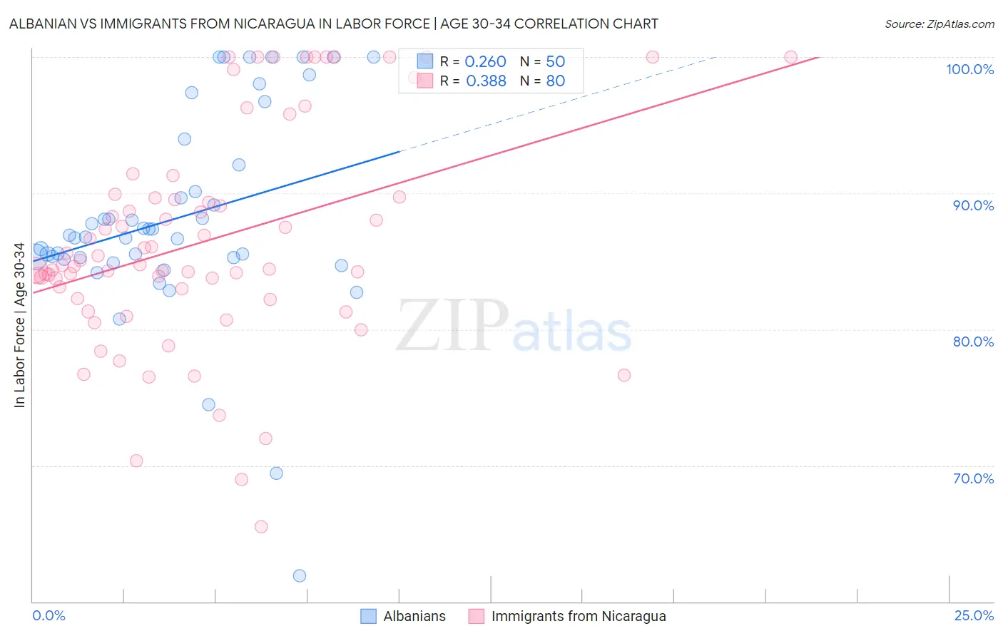 Albanian vs Immigrants from Nicaragua In Labor Force | Age 30-34