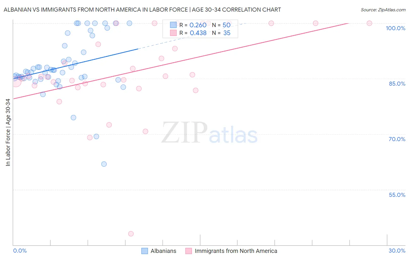 Albanian vs Immigrants from North America In Labor Force | Age 30-34