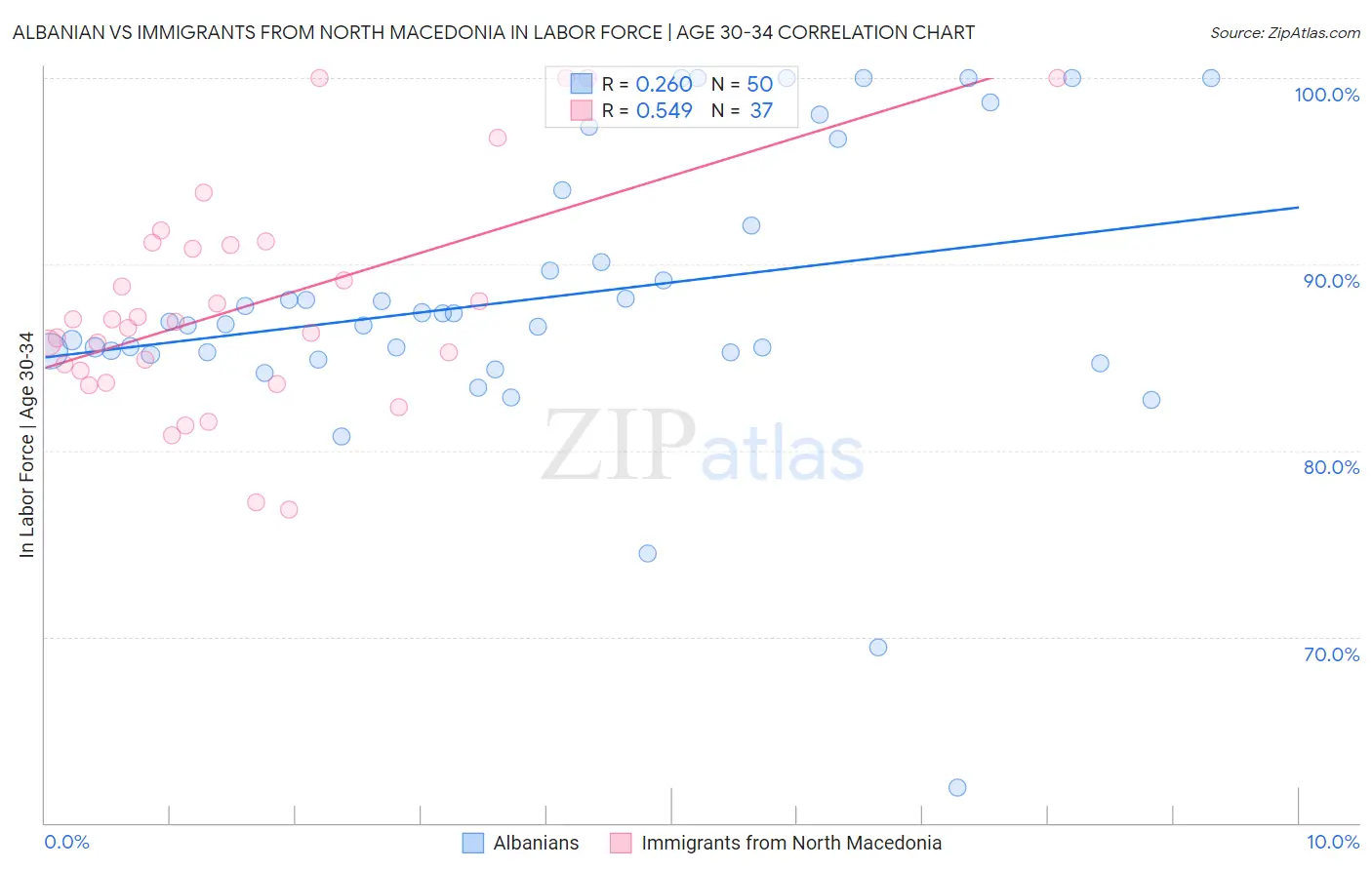 Albanian vs Immigrants from North Macedonia In Labor Force | Age 30-34