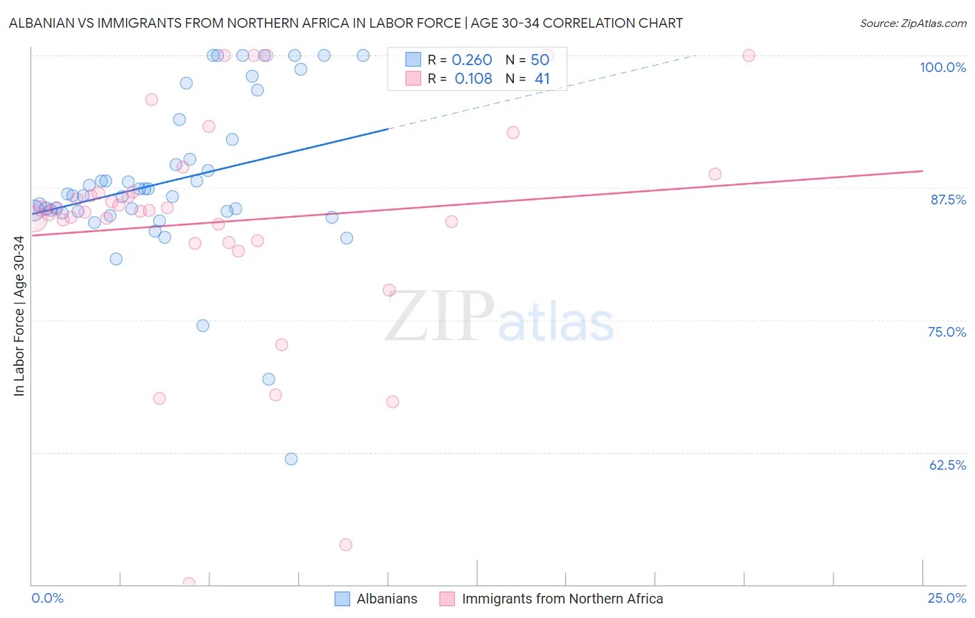 Albanian vs Immigrants from Northern Africa In Labor Force | Age 30-34