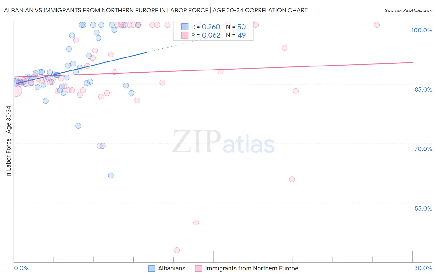 Albanian vs Immigrants from Northern Europe In Labor Force | Age 30-34