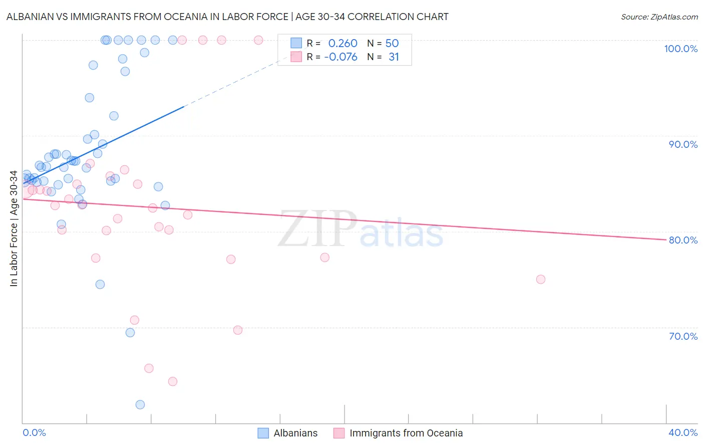 Albanian vs Immigrants from Oceania In Labor Force | Age 30-34