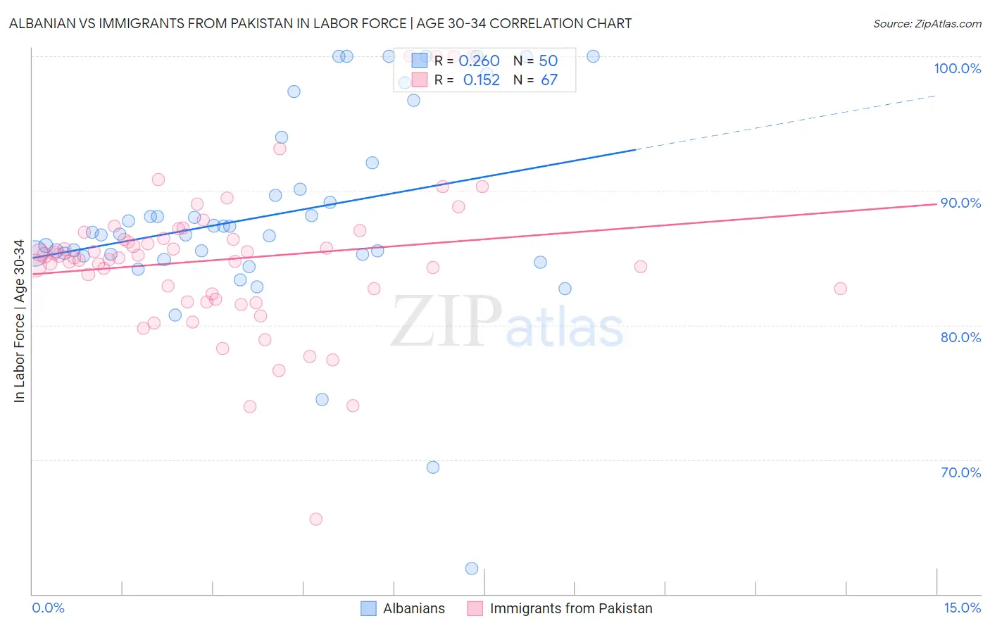 Albanian vs Immigrants from Pakistan In Labor Force | Age 30-34
