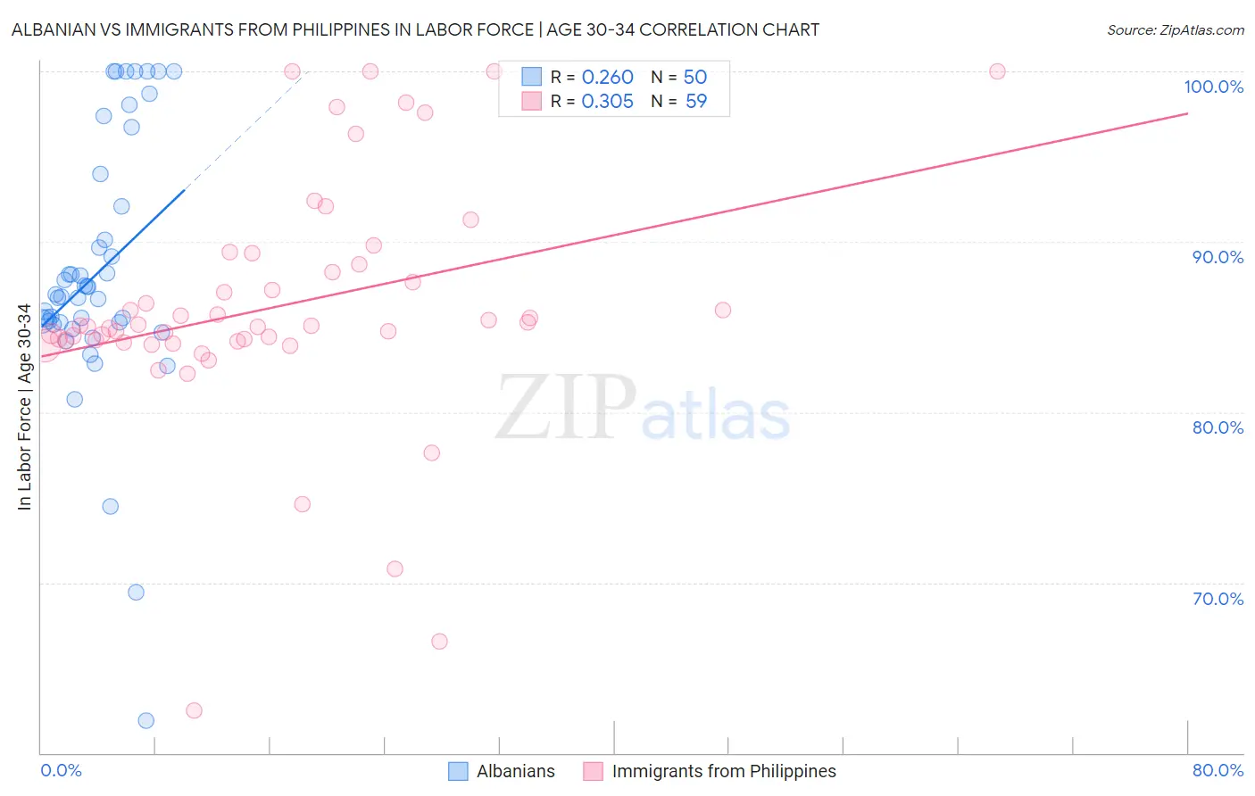 Albanian vs Immigrants from Philippines In Labor Force | Age 30-34