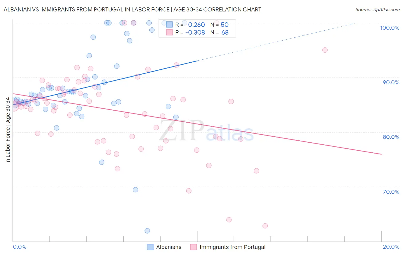 Albanian vs Immigrants from Portugal In Labor Force | Age 30-34