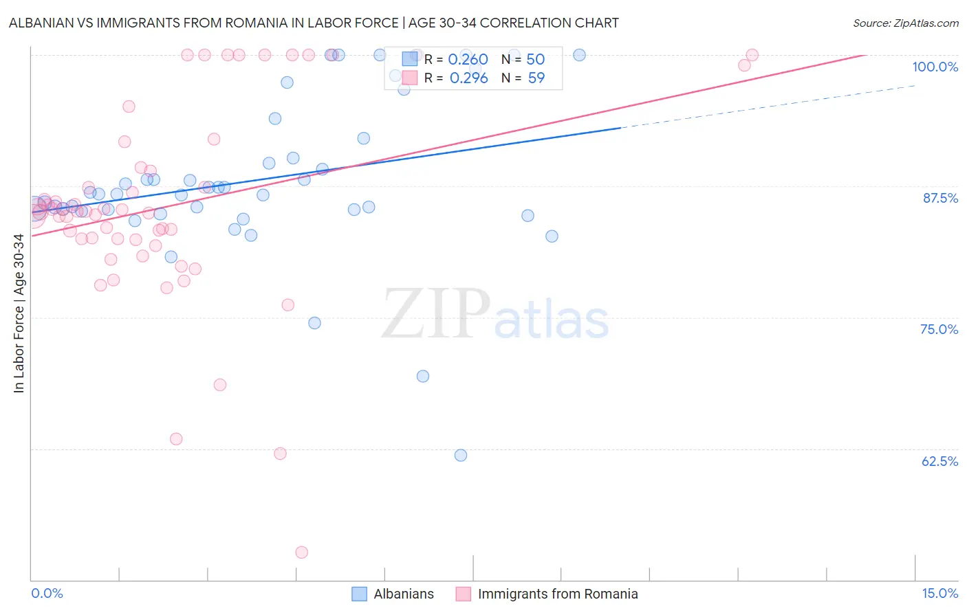 Albanian vs Immigrants from Romania In Labor Force | Age 30-34