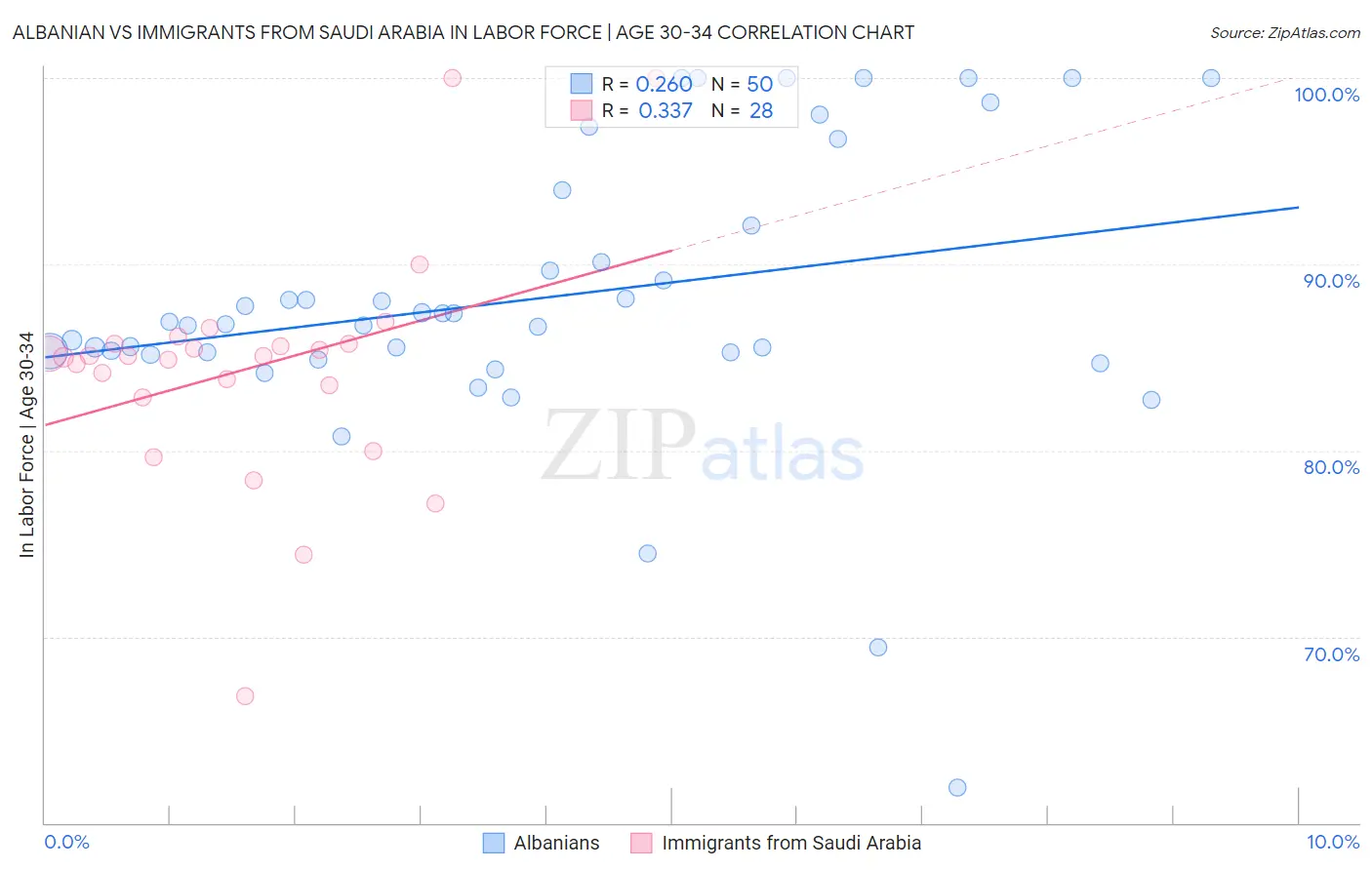 Albanian vs Immigrants from Saudi Arabia In Labor Force | Age 30-34