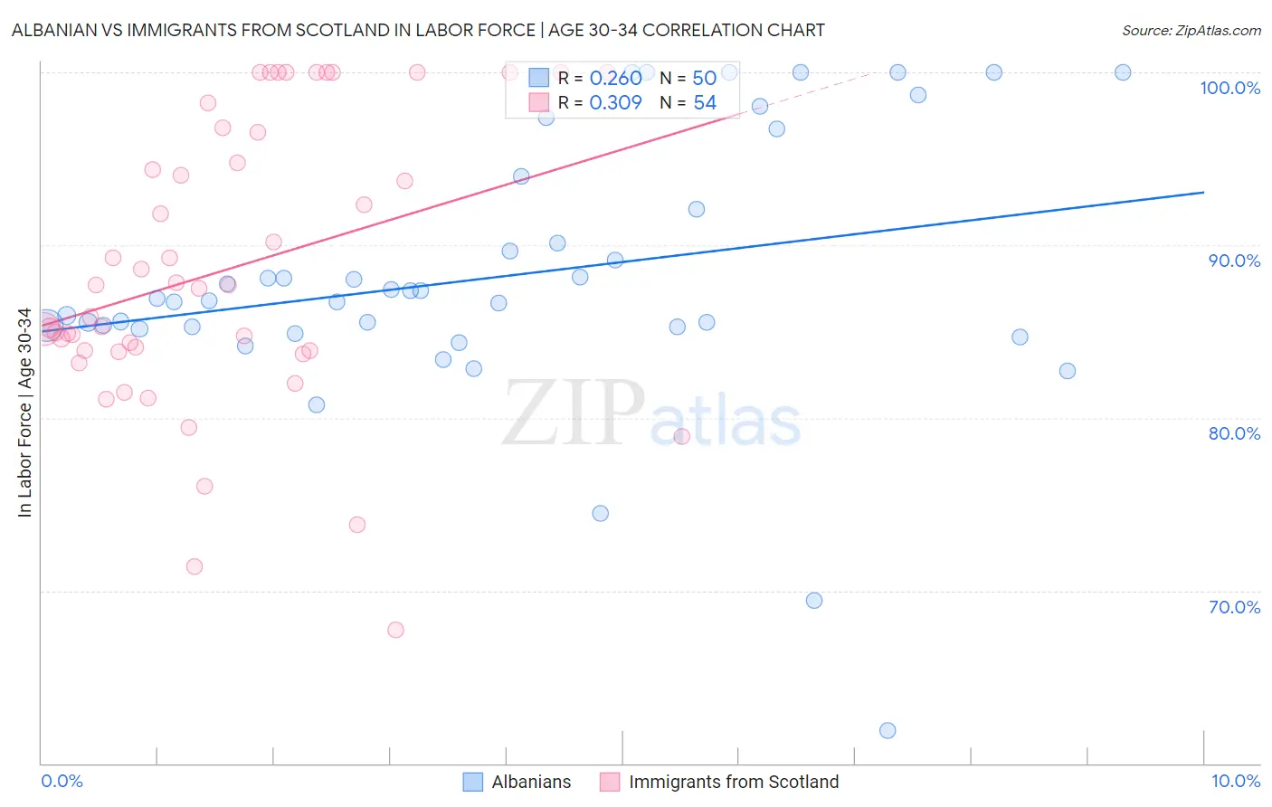Albanian vs Immigrants from Scotland In Labor Force | Age 30-34