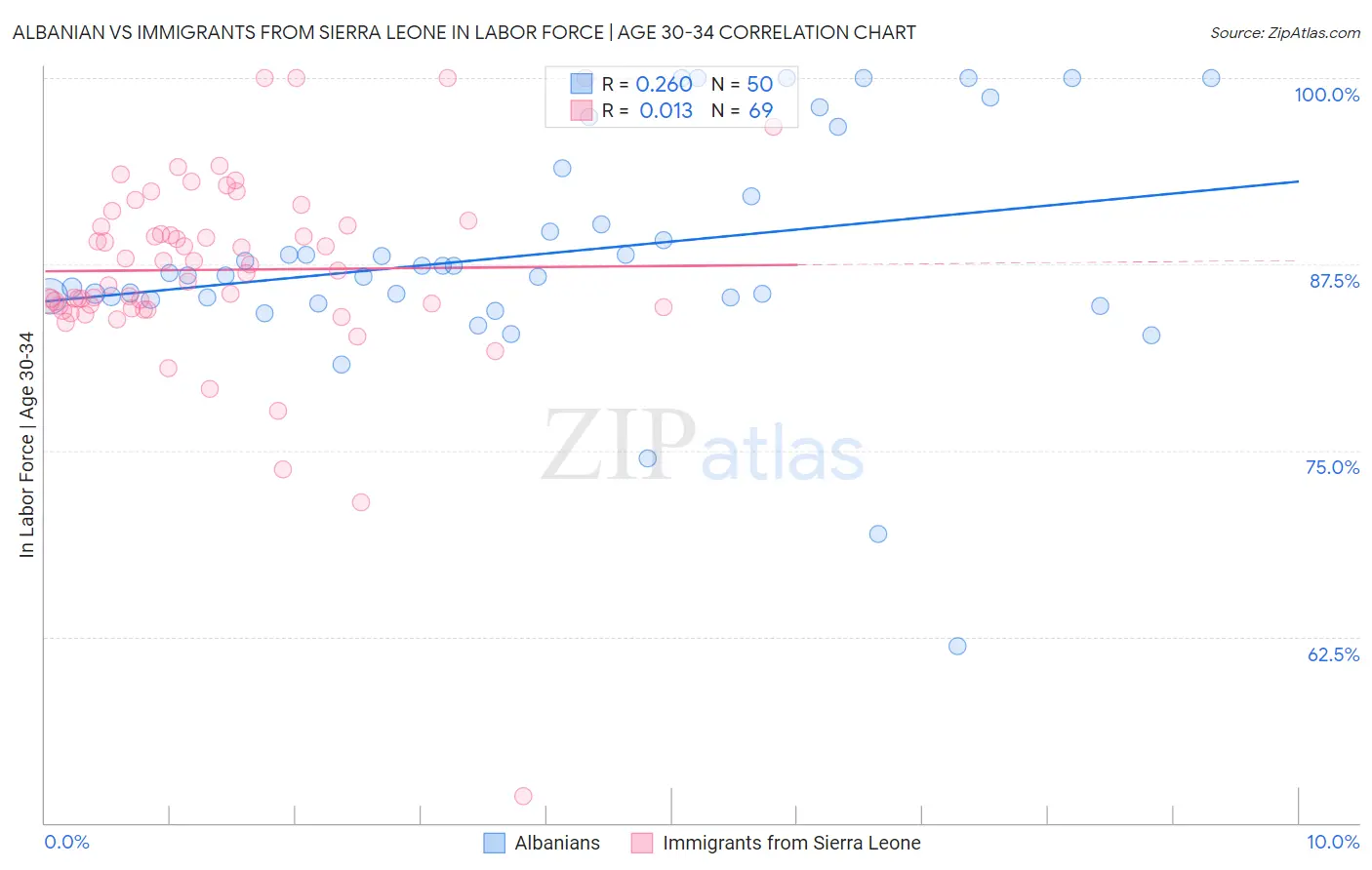 Albanian vs Immigrants from Sierra Leone In Labor Force | Age 30-34