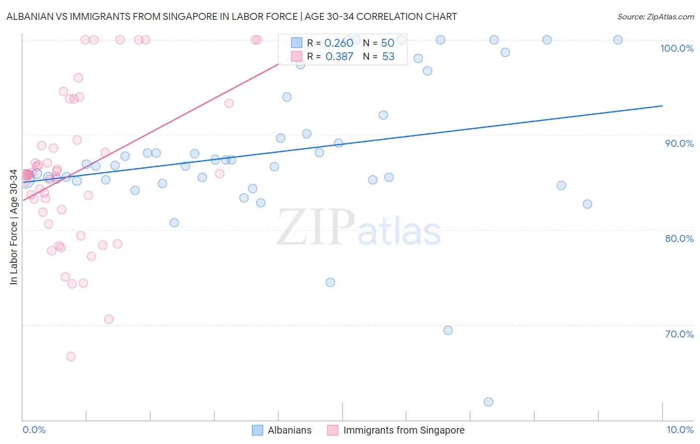 Albanian vs Immigrants from Singapore In Labor Force | Age 30-34