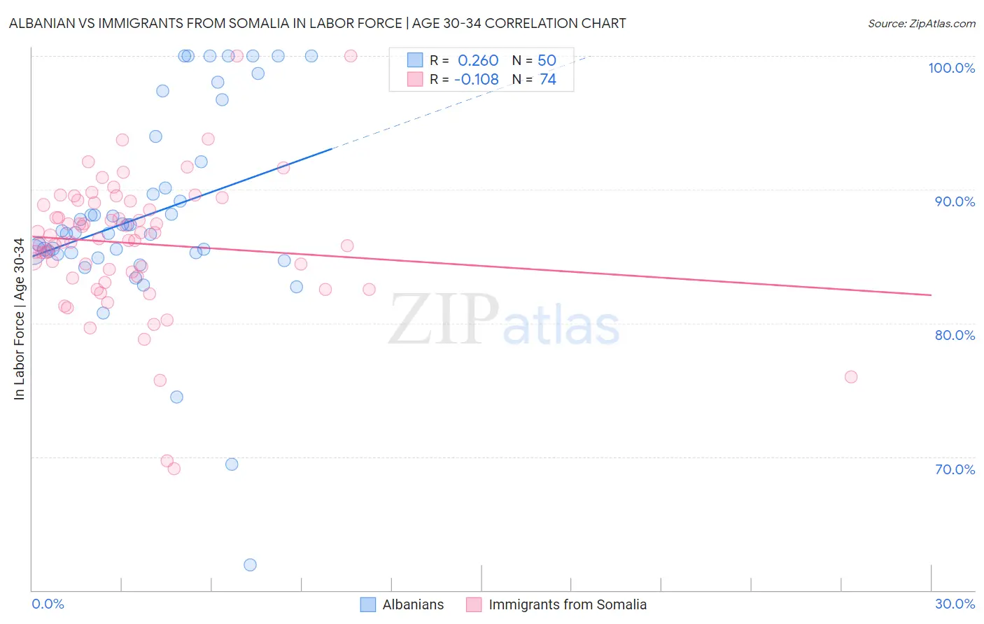 Albanian vs Immigrants from Somalia In Labor Force | Age 30-34