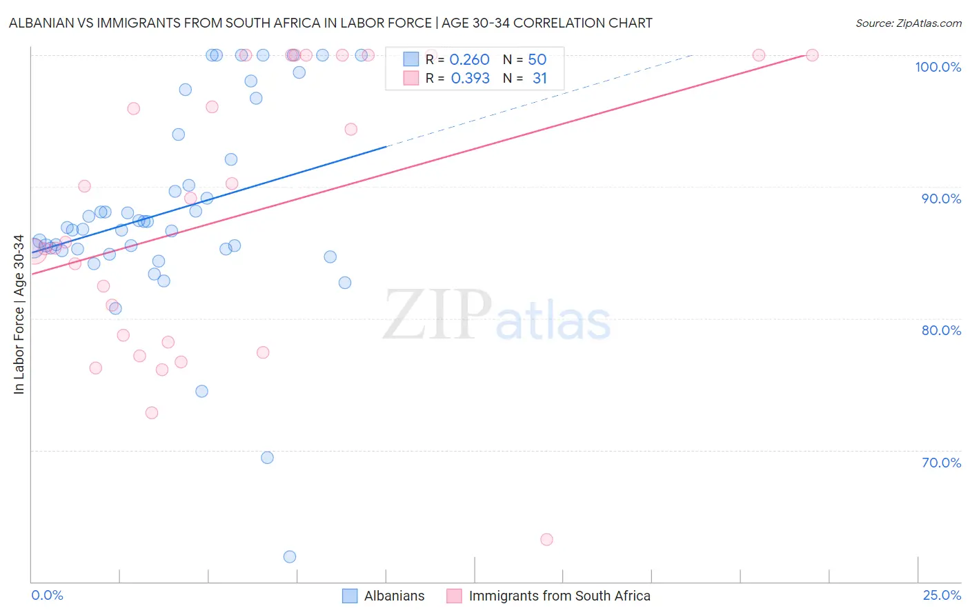 Albanian vs Immigrants from South Africa In Labor Force | Age 30-34