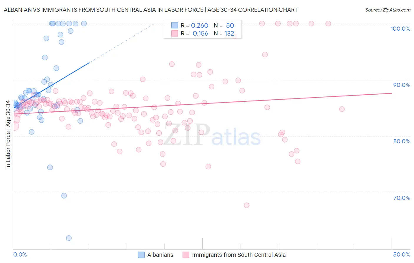 Albanian vs Immigrants from South Central Asia In Labor Force | Age 30-34