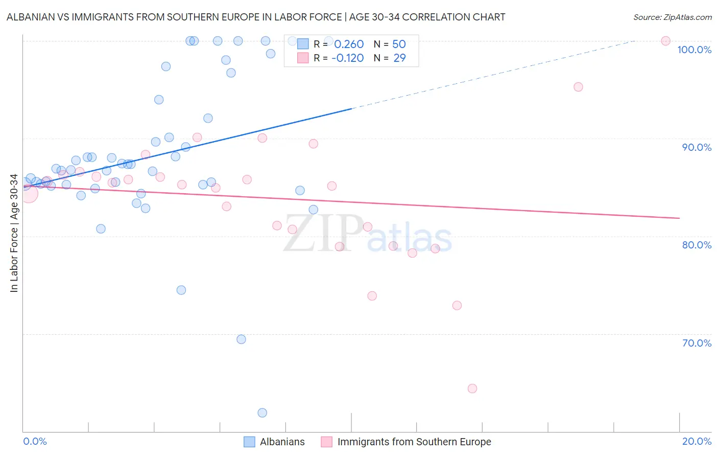 Albanian vs Immigrants from Southern Europe In Labor Force | Age 30-34