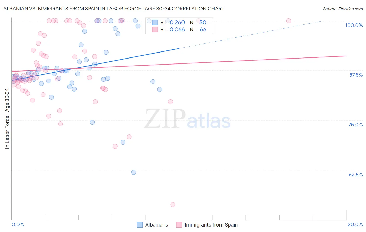 Albanian vs Immigrants from Spain In Labor Force | Age 30-34
