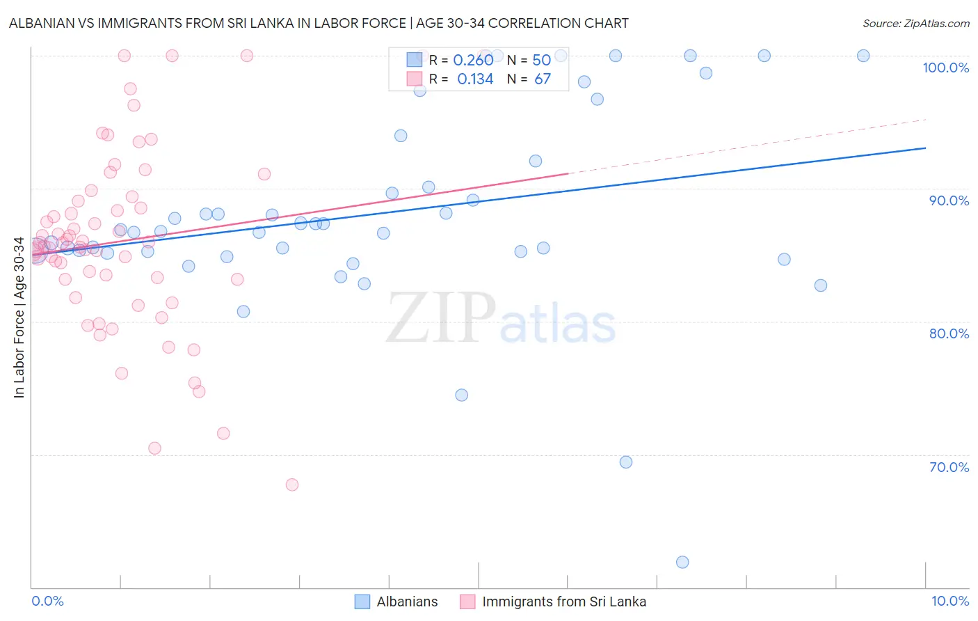Albanian vs Immigrants from Sri Lanka In Labor Force | Age 30-34