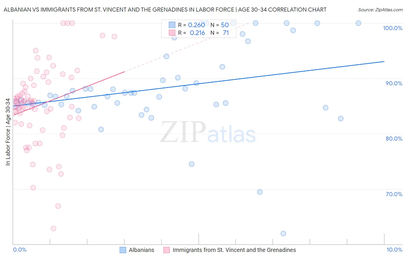 Albanian vs Immigrants from St. Vincent and the Grenadines In Labor Force | Age 30-34