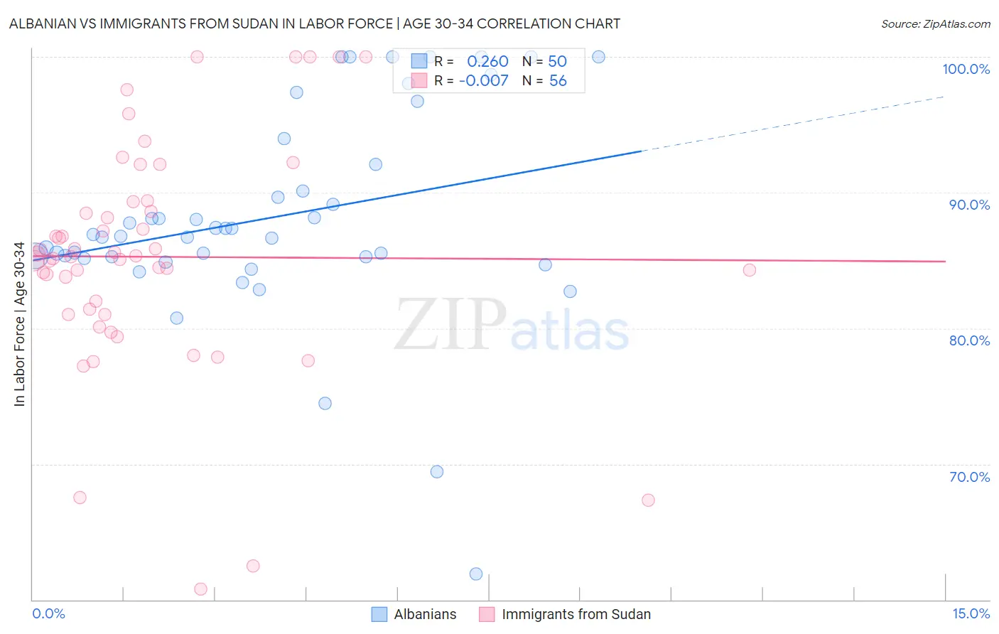 Albanian vs Immigrants from Sudan In Labor Force | Age 30-34