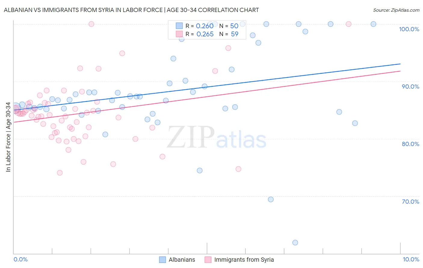 Albanian vs Immigrants from Syria In Labor Force | Age 30-34