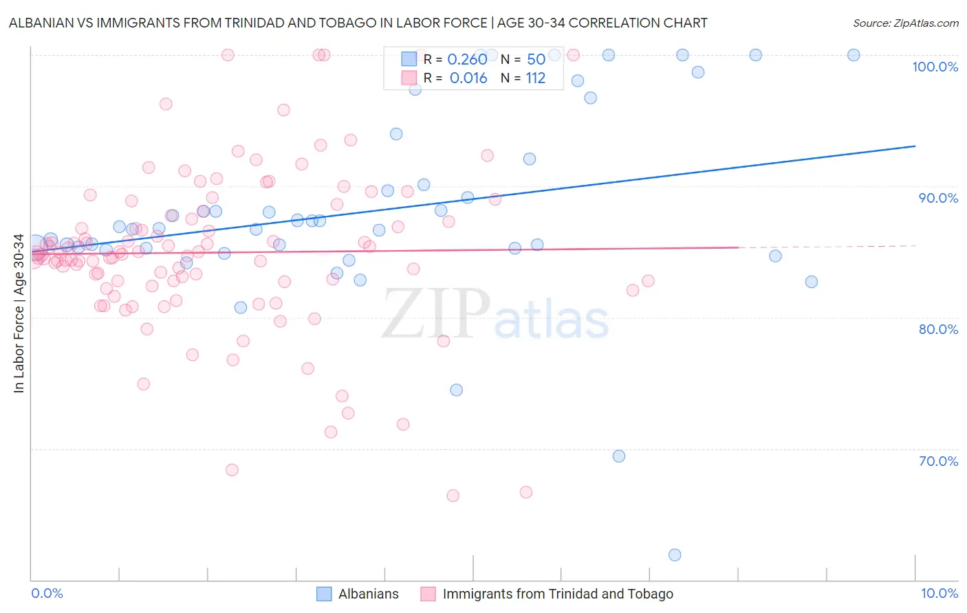 Albanian vs Immigrants from Trinidad and Tobago In Labor Force | Age 30-34