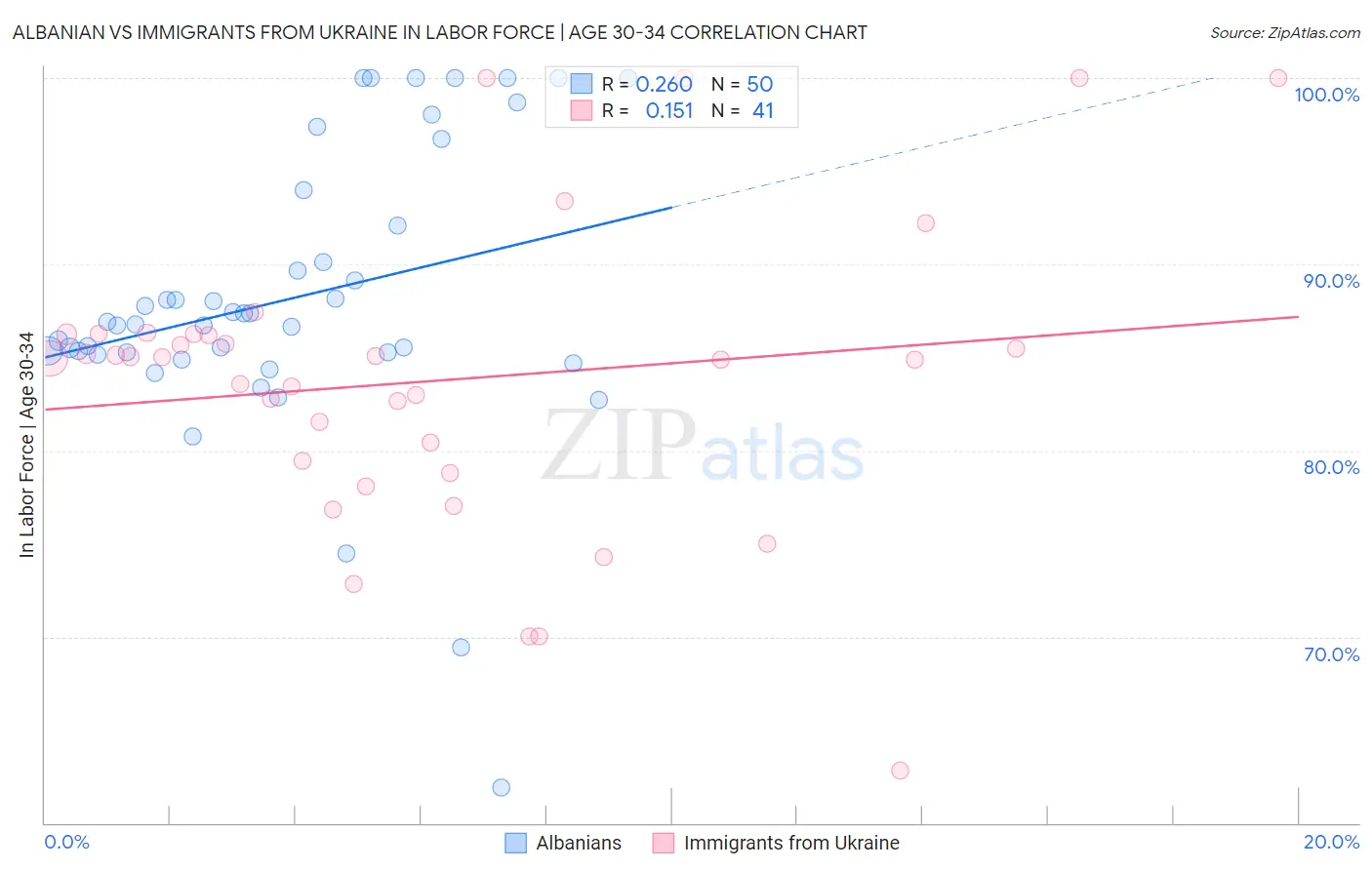 Albanian vs Immigrants from Ukraine In Labor Force | Age 30-34