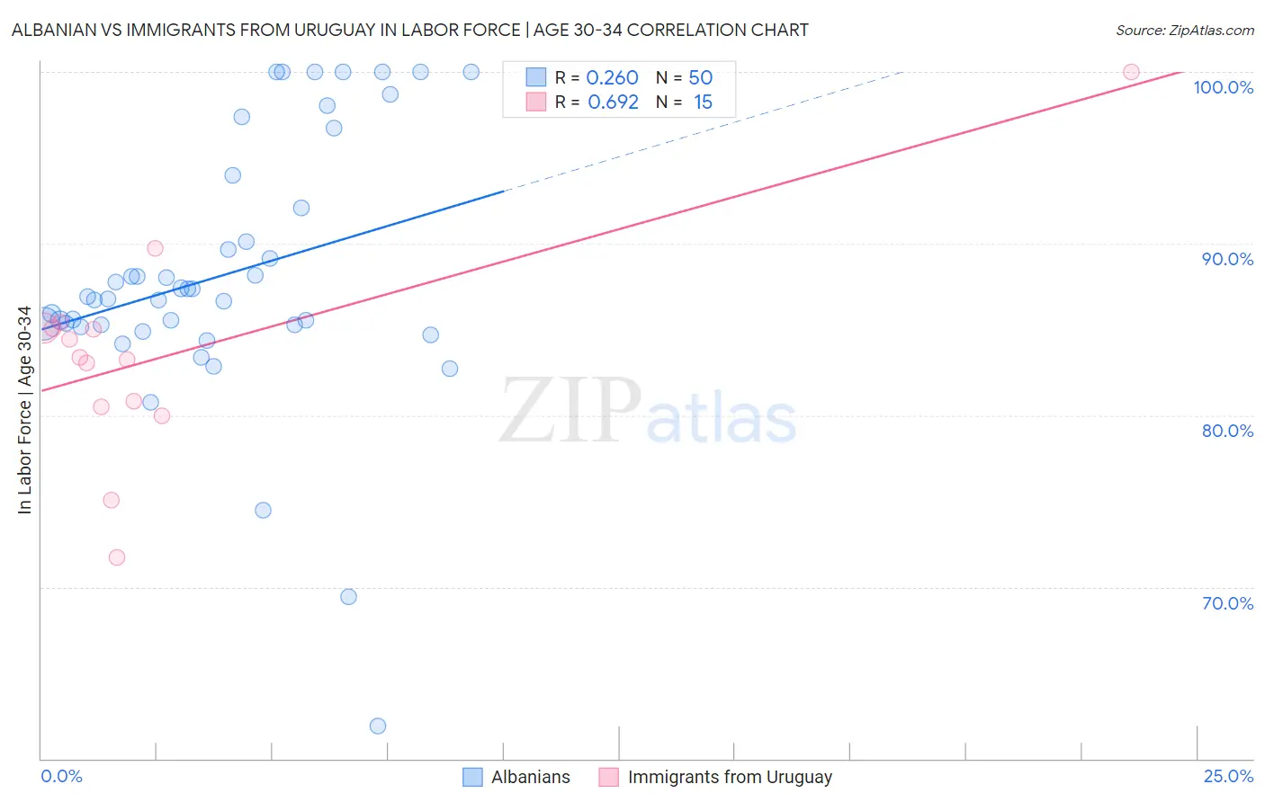 Albanian vs Immigrants from Uruguay In Labor Force | Age 30-34