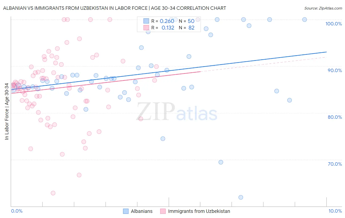 Albanian vs Immigrants from Uzbekistan In Labor Force | Age 30-34