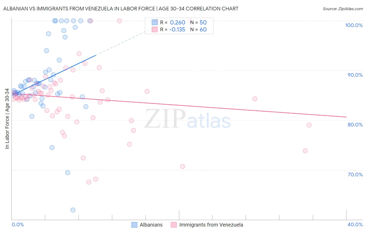 Albanian vs Immigrants from Venezuela In Labor Force | Age 30-34