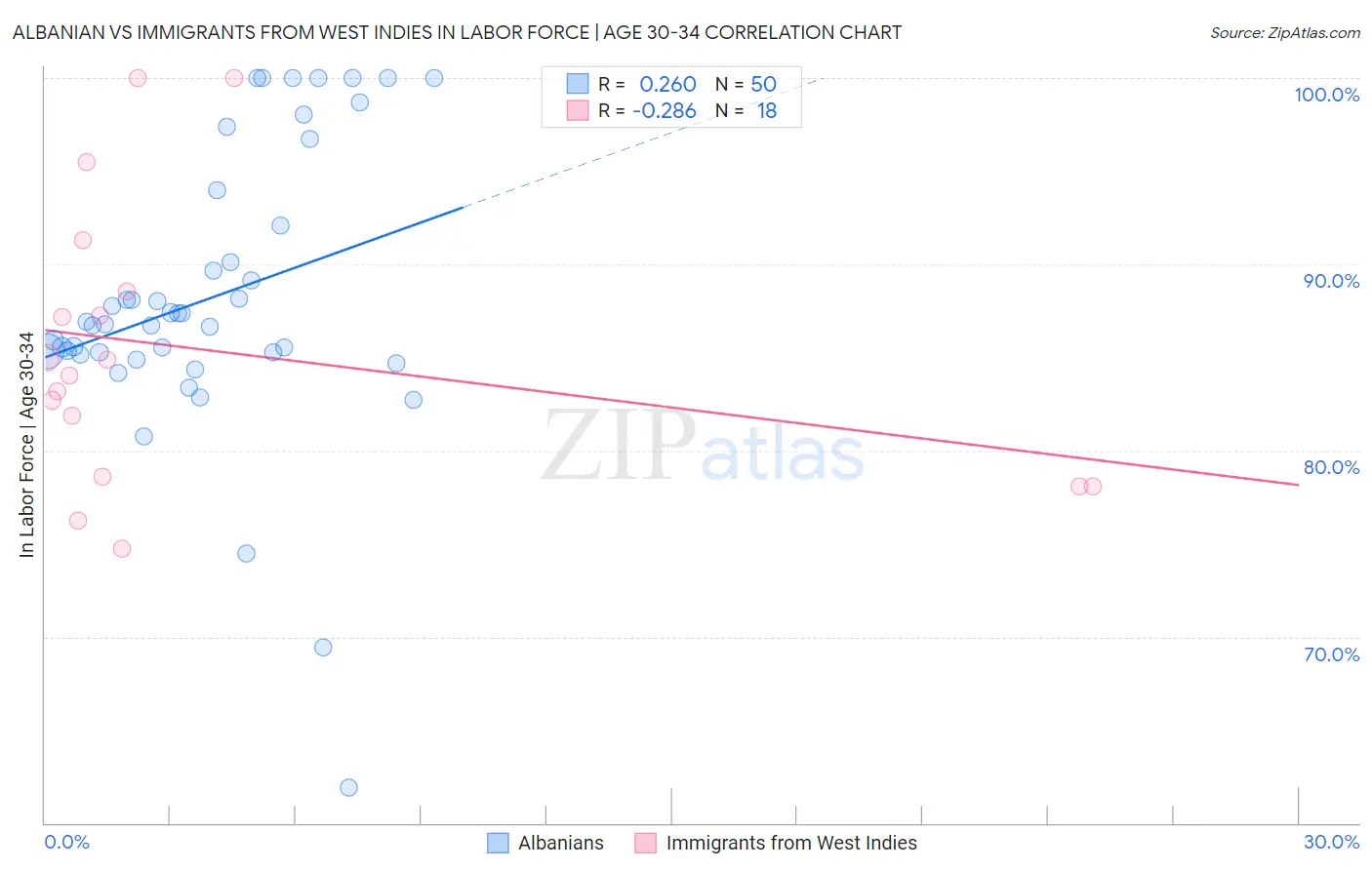 Albanian vs Immigrants from West Indies In Labor Force | Age 30-34