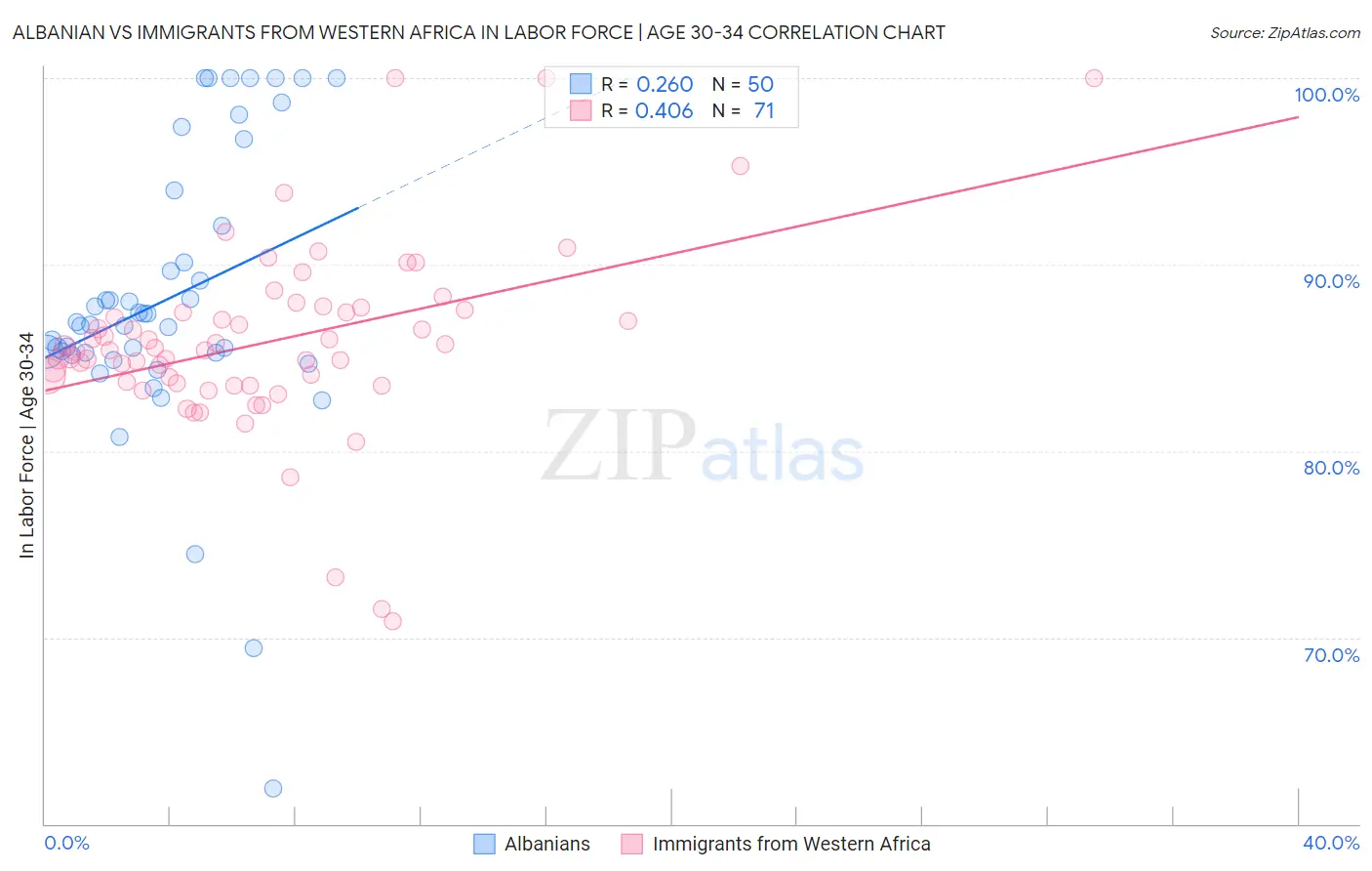 Albanian vs Immigrants from Western Africa In Labor Force | Age 30-34