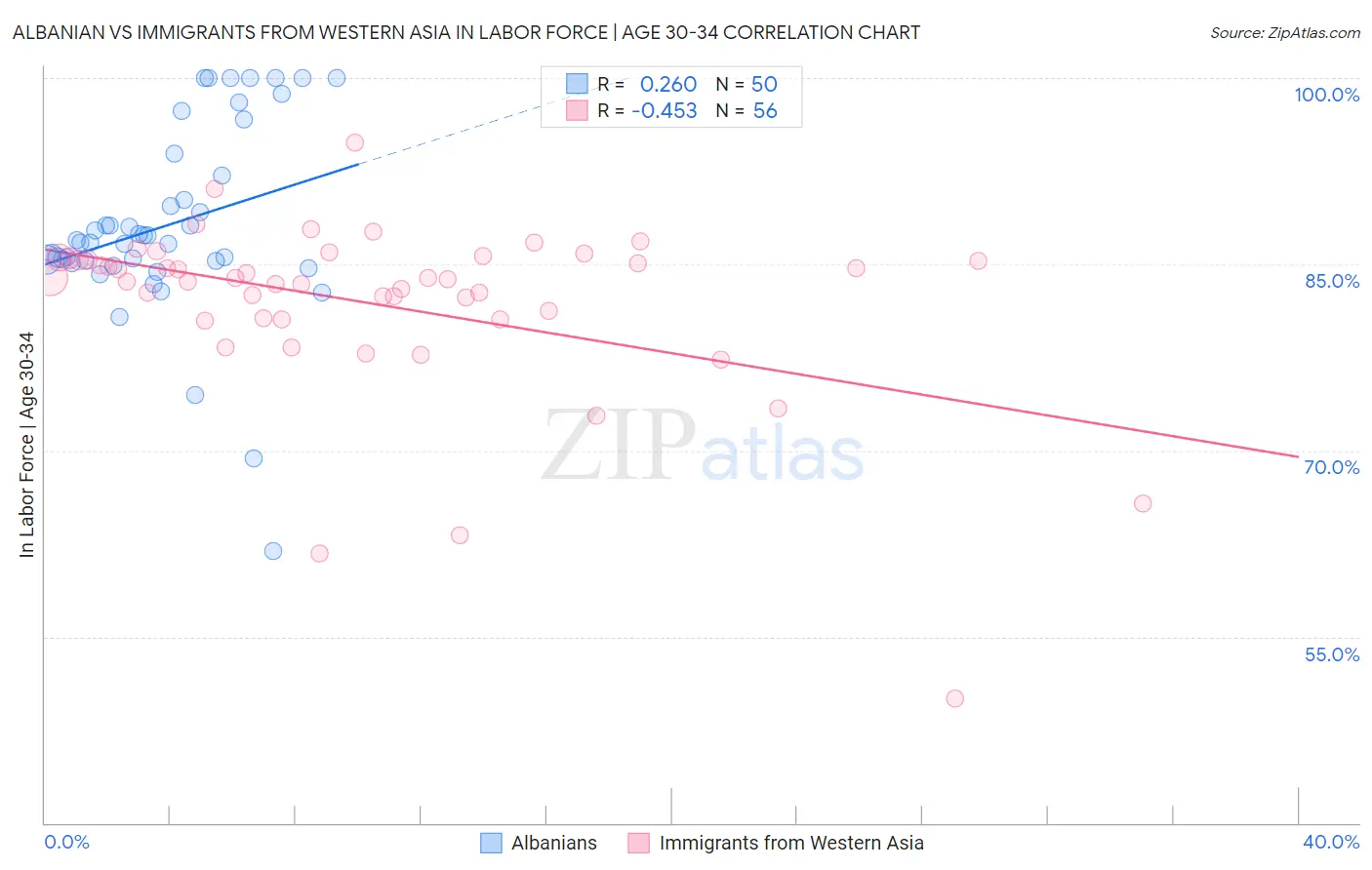 Albanian vs Immigrants from Western Asia In Labor Force | Age 30-34