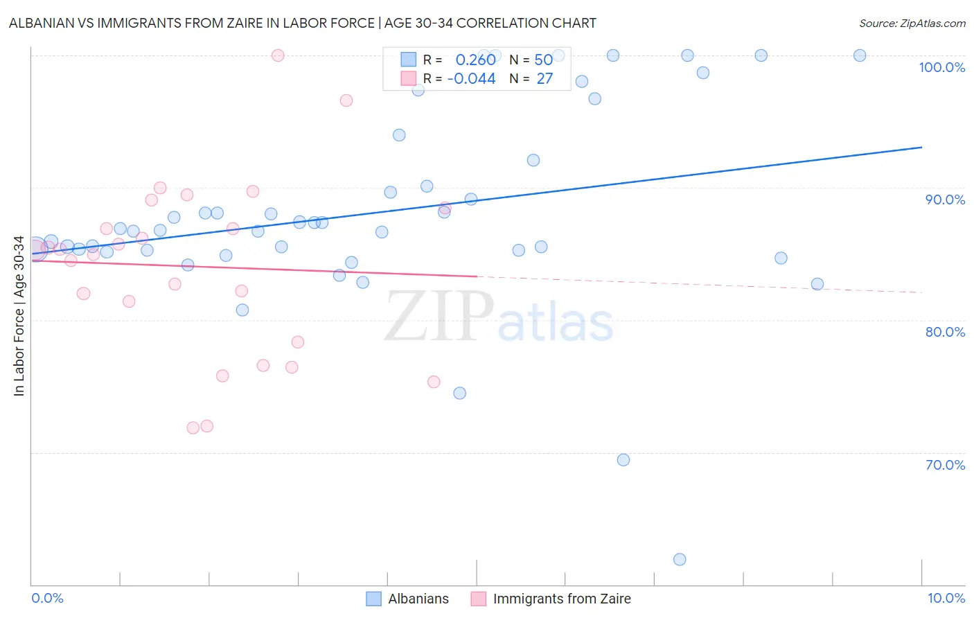 Albanian vs Immigrants from Zaire In Labor Force | Age 30-34