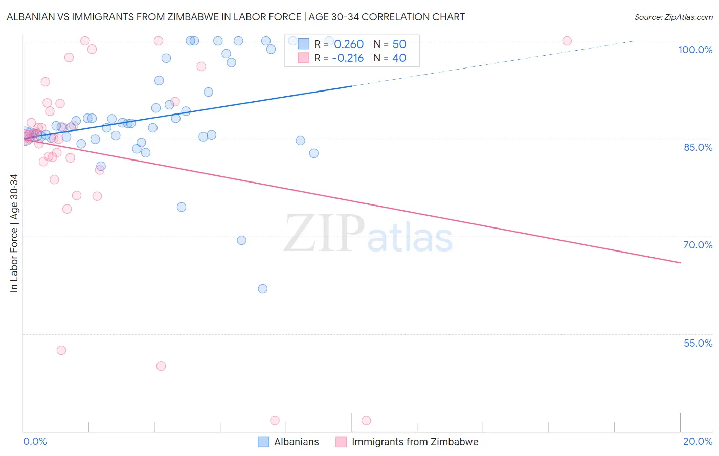 Albanian vs Immigrants from Zimbabwe In Labor Force | Age 30-34