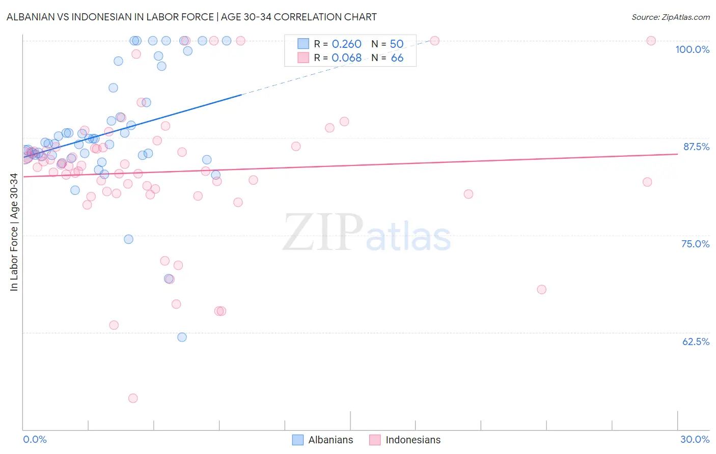Albanian vs Indonesian In Labor Force | Age 30-34