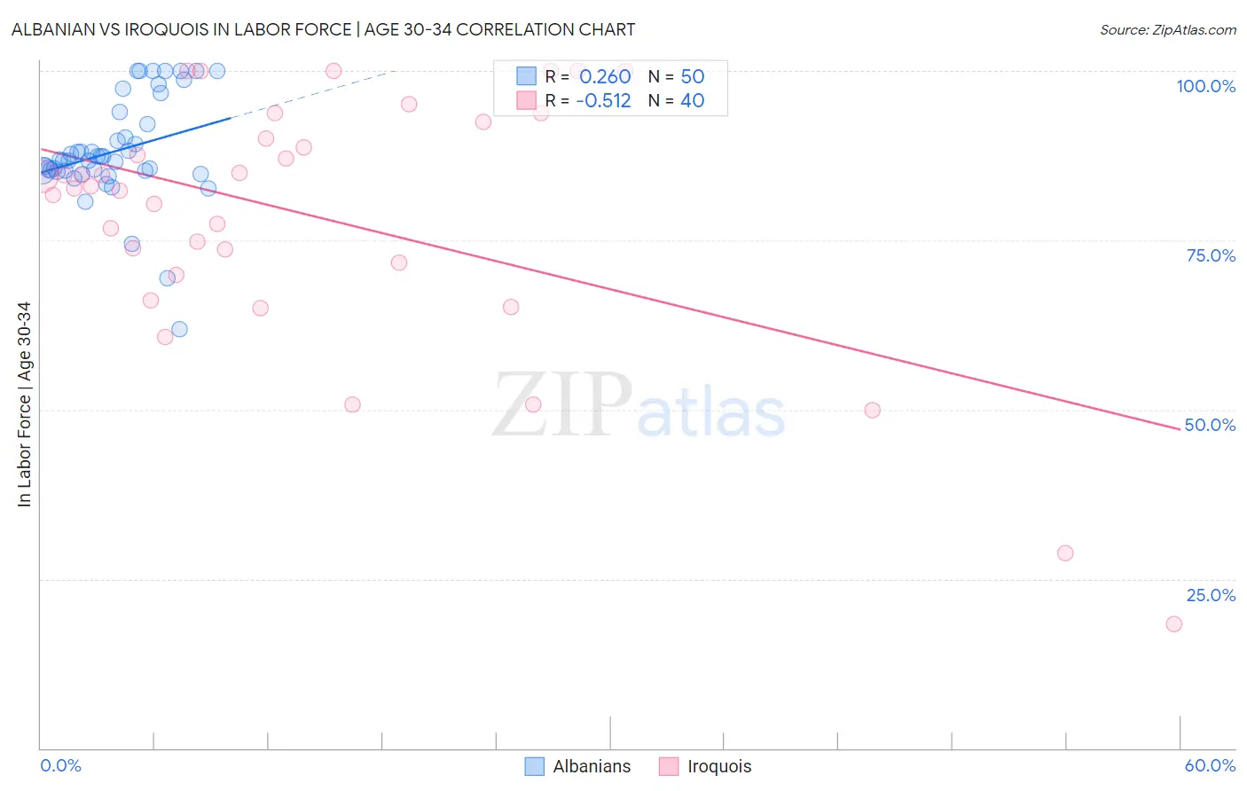 Albanian vs Iroquois In Labor Force | Age 30-34