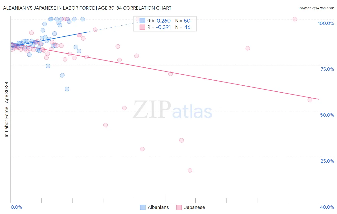 Albanian vs Japanese In Labor Force | Age 30-34