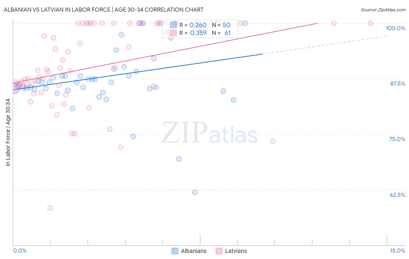 Albanian vs Latvian In Labor Force | Age 30-34