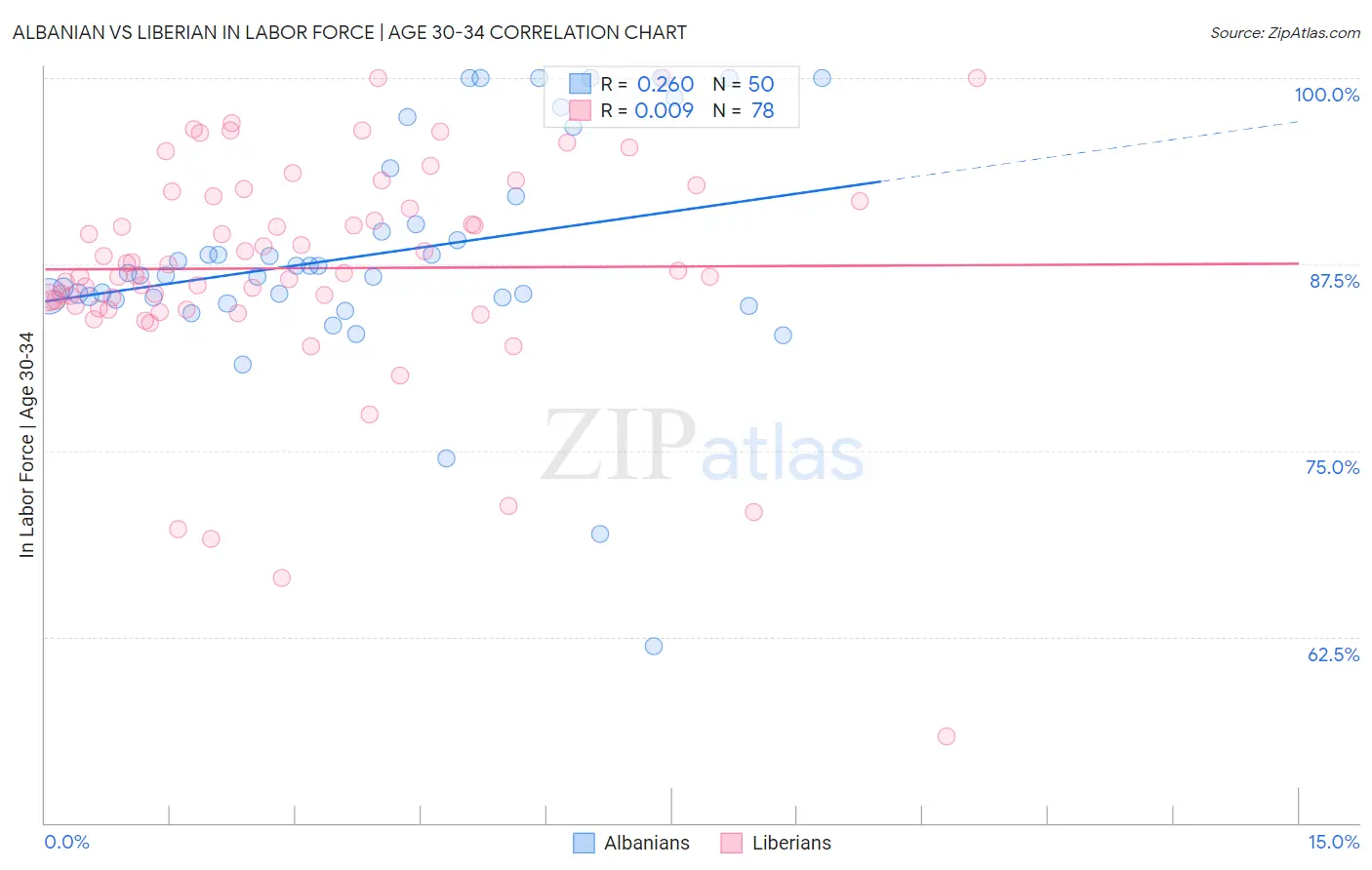 Albanian vs Liberian In Labor Force | Age 30-34
