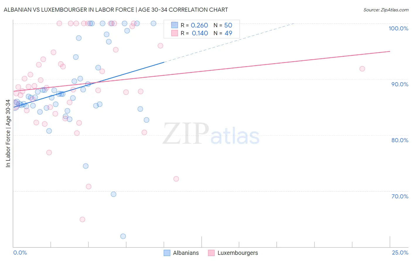 Albanian vs Luxembourger In Labor Force | Age 30-34