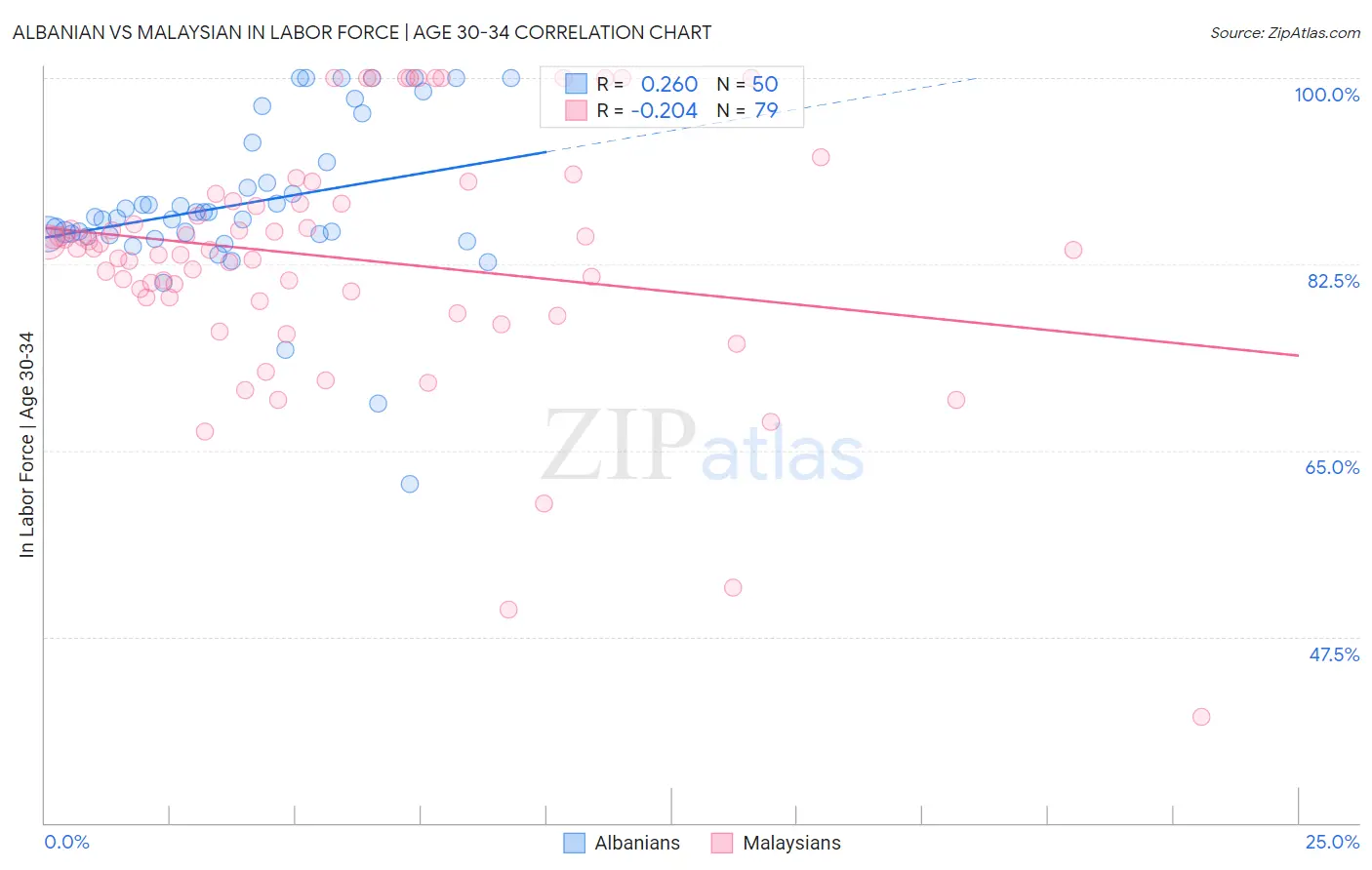 Albanian vs Malaysian In Labor Force | Age 30-34