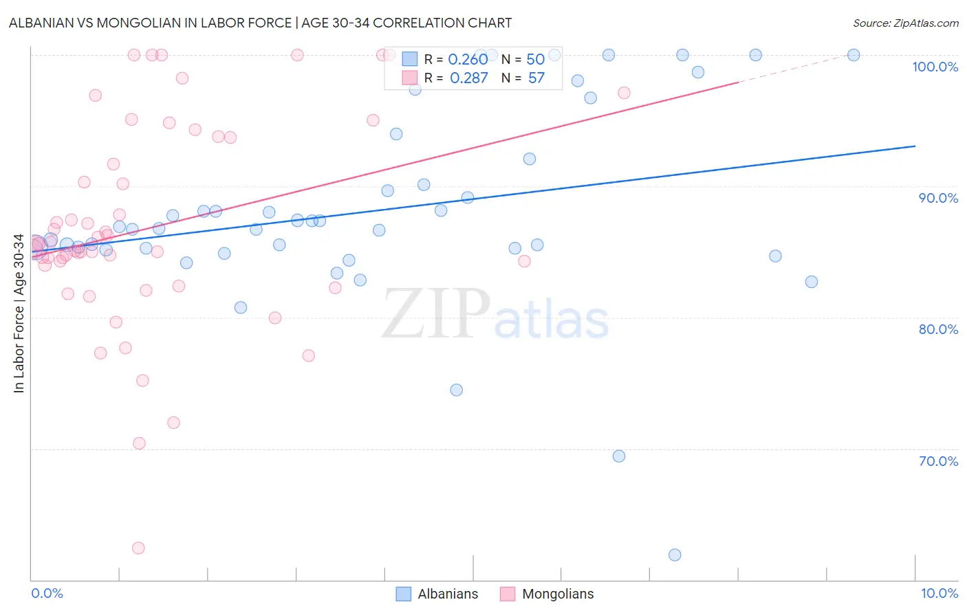 Albanian vs Mongolian In Labor Force | Age 30-34