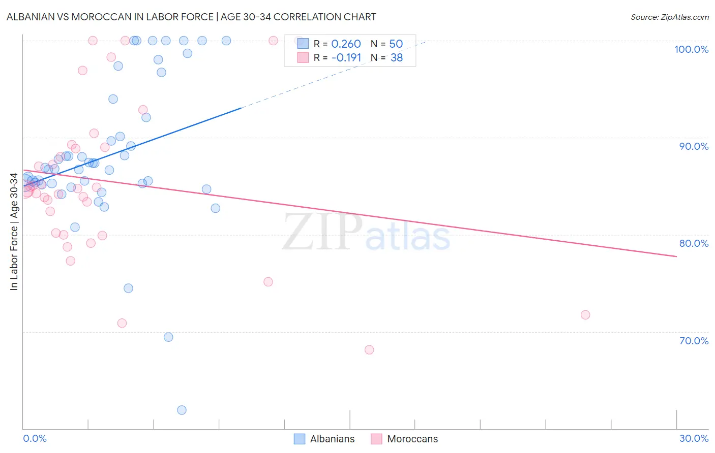 Albanian vs Moroccan In Labor Force | Age 30-34