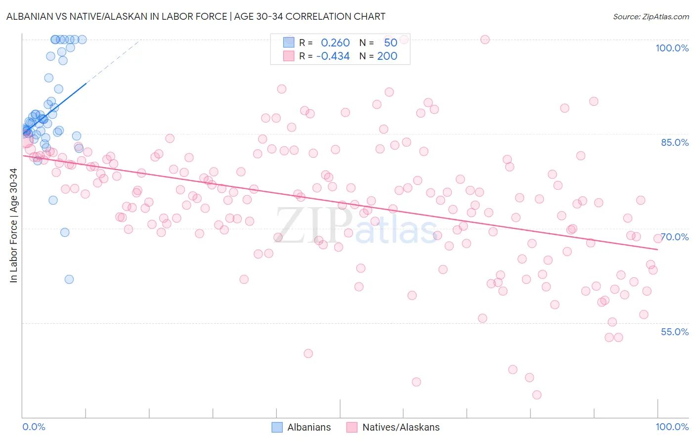 Albanian vs Native/Alaskan In Labor Force | Age 30-34