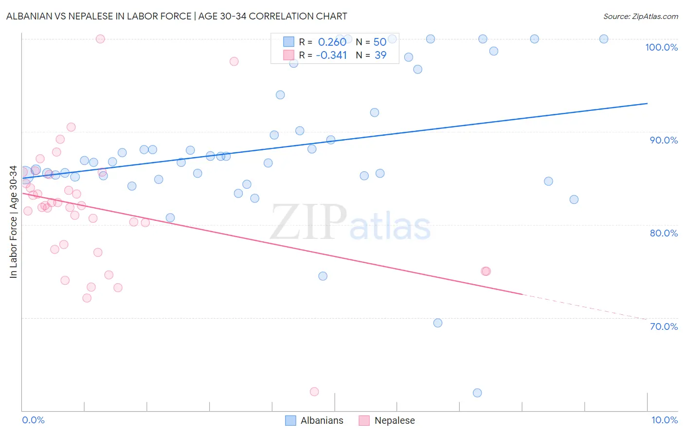 Albanian vs Nepalese In Labor Force | Age 30-34