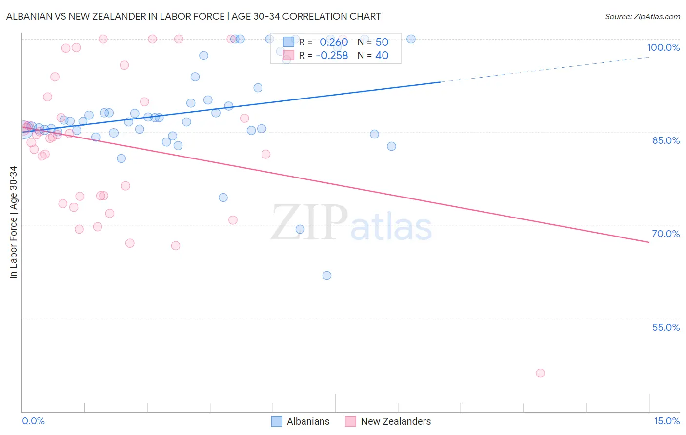 Albanian vs New Zealander In Labor Force | Age 30-34