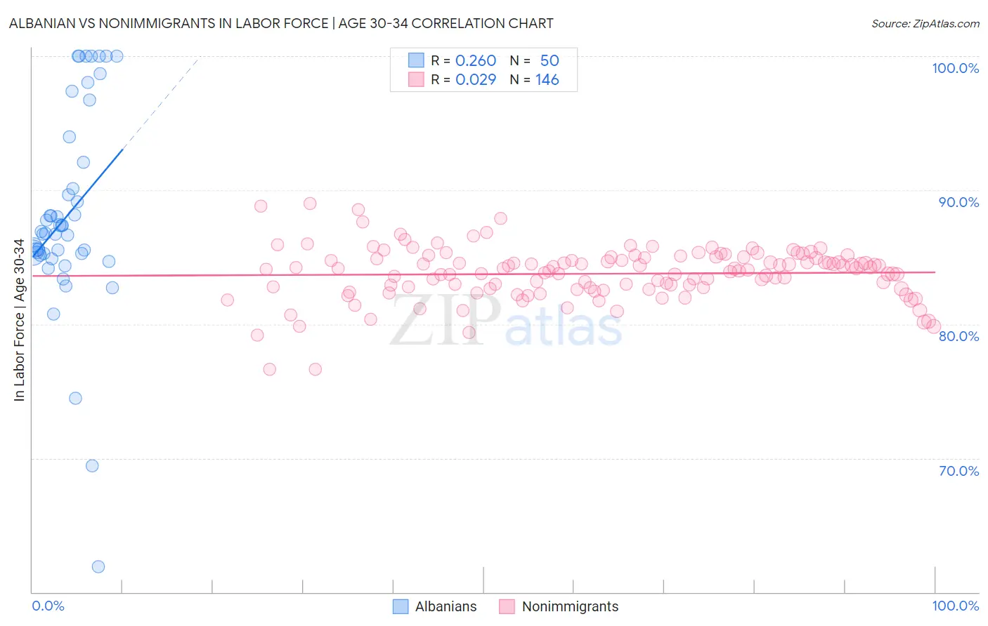 Albanian vs Nonimmigrants In Labor Force | Age 30-34